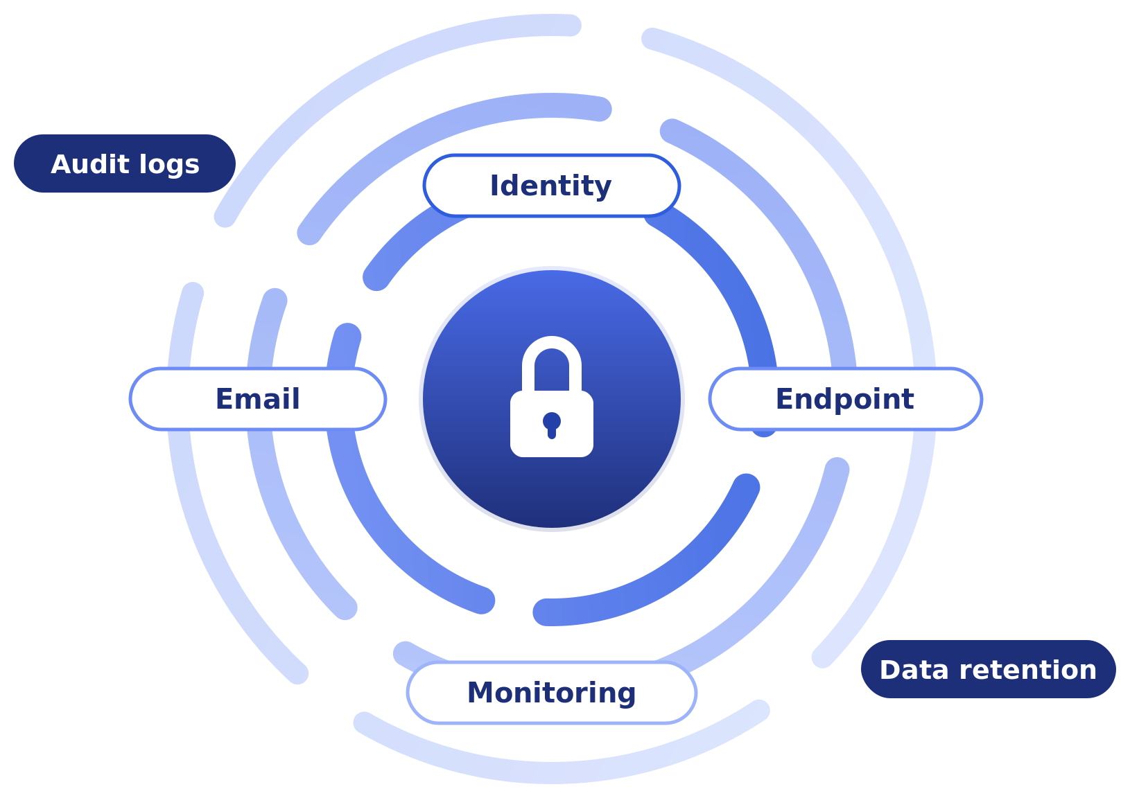 Layered Microsoft 365 security covering identity, endpoint, email, monitoring, audit logs, and data retention